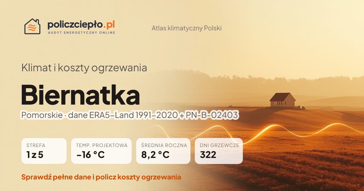 Klimat Biernatka (Pomorskie) - infografika: strefa klimatyczna 1, temperatura projektowa -16 °C, średnia roczna 8.2 °C, 322 dni grzewczych rocznie
