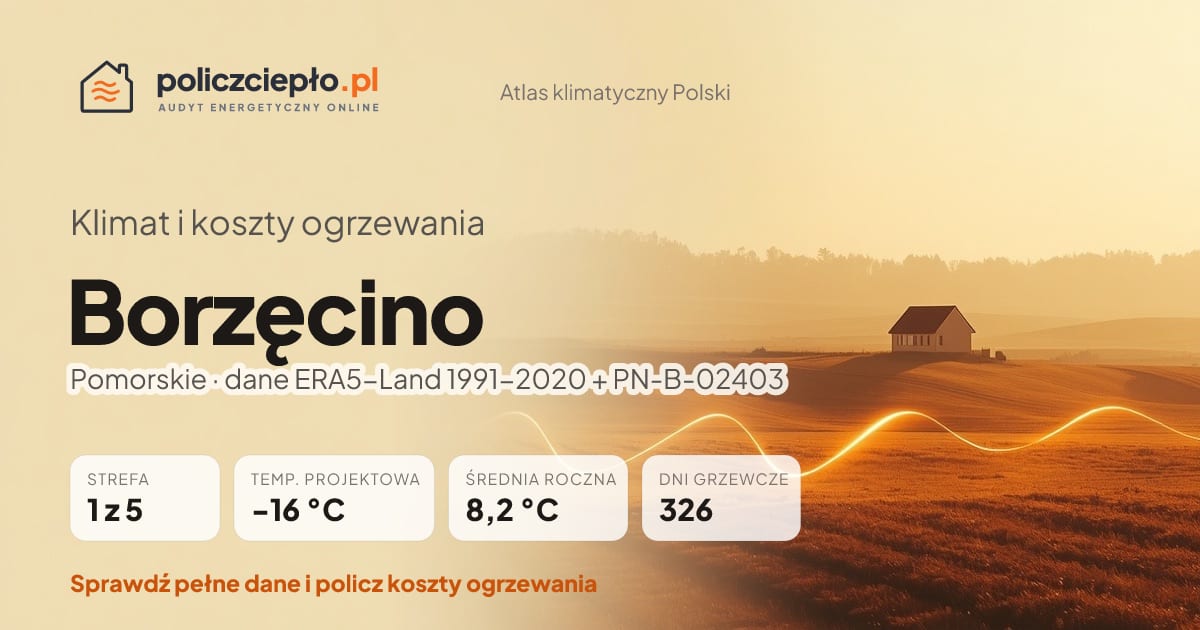 Klimat Borzęcino (Pomorskie) - infografika: strefa klimatyczna 1, temperatura projektowa -16 °C, średnia roczna 8.2 °C, 326 dni grzewczych rocznie