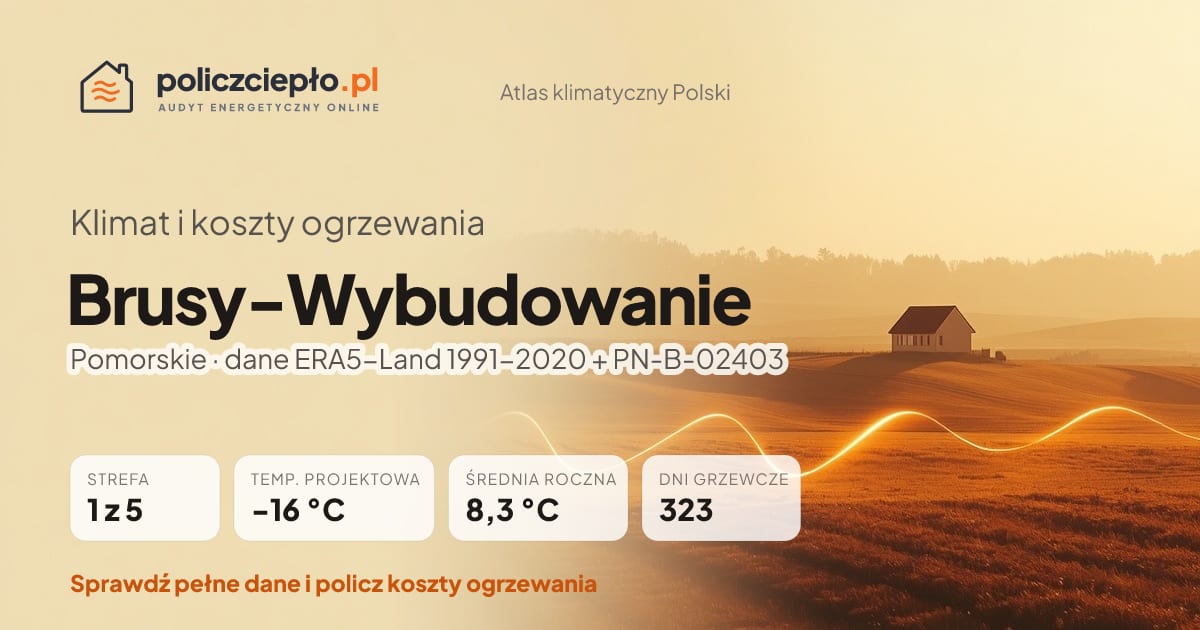Klimat Brusy-Wybudowanie (Pomorskie) - infografika: strefa klimatyczna 1, temperatura projektowa -16 °C, średnia roczna 8.3 °C, 323 dni grzewczych rocznie