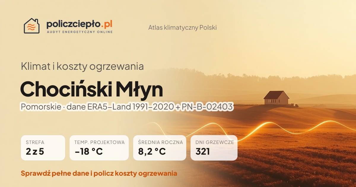 Klimat Chociński Młyn (Pomorskie) - infografika: strefa klimatyczna 2, temperatura projektowa -18 °C, średnia roczna 8.2 °C, 321 dni grzewczych rocznie
