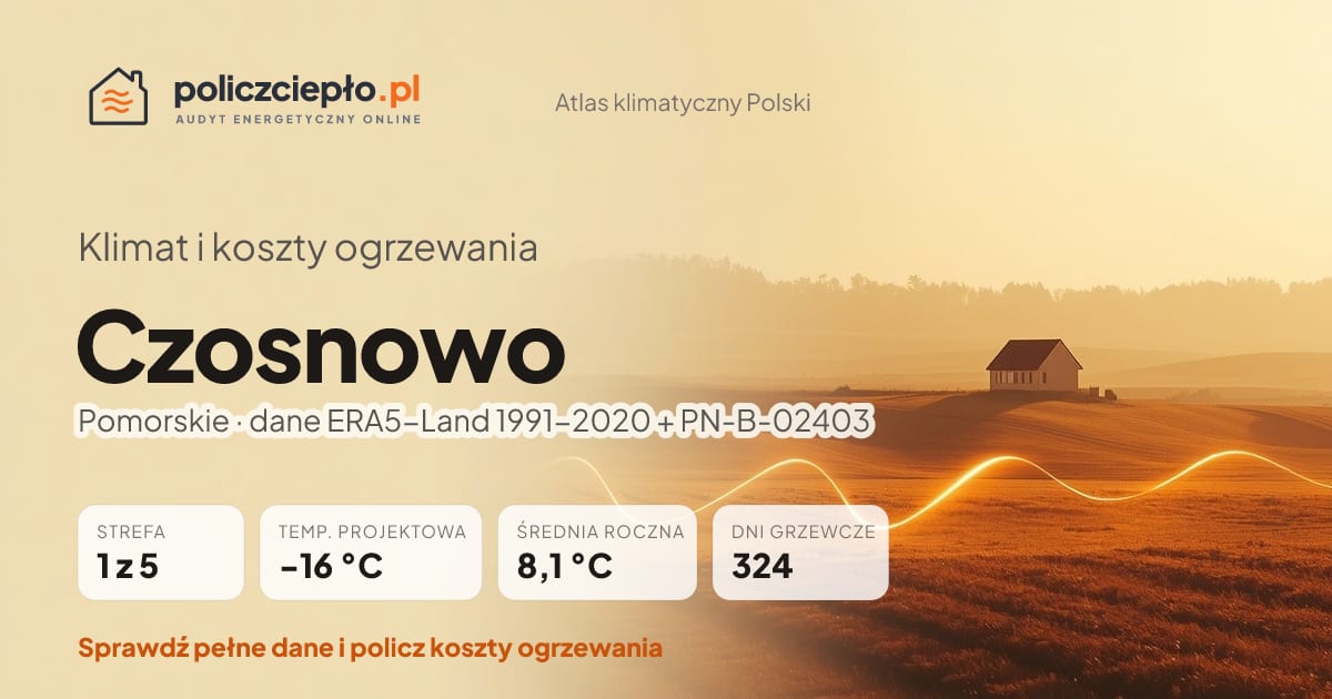 Klimat Czosnowo (Pomorskie) - infografika: strefa klimatyczna 1, temperatura projektowa -16 °C, średnia roczna 8.1 °C, 324 dni grzewczych rocznie
