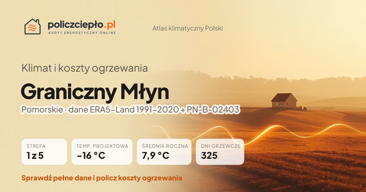 Klimat Graniczny Młyn (Pomorskie) - infografika: strefa klimatyczna 1, temperatura projektowa -16 °C, średnia roczna 7.9 °C, 325 dni grzewczych rocznie