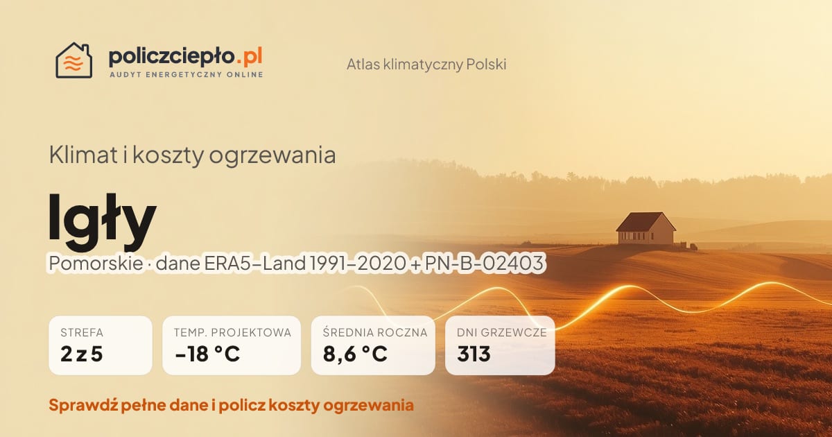 Klimat Igły (Pomorskie) - infografika: strefa klimatyczna 2, temperatura projektowa -18 °C, średnia roczna 8.6 °C, 313 dni grzewczych rocznie