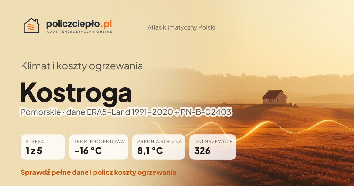 Klimat Kostroga (Pomorskie) - infografika: strefa klimatyczna 1, temperatura projektowa -16 °C, średnia roczna 8.1 °C, 326 dni grzewczych rocznie