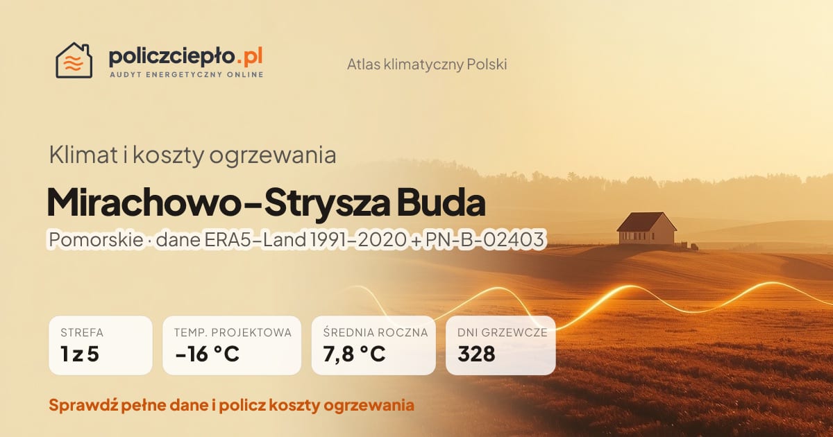 Klimat Mirachowo-Strysza Buda (Pomorskie) - infografika: strefa klimatyczna 1, temperatura projektowa -16 °C, średnia roczna 7.8 °C, 328 dni grzewczych rocznie