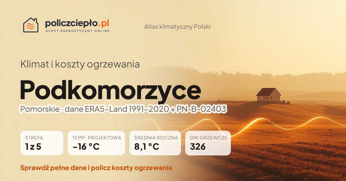 Klimat Podkomorzyce (Pomorskie) - infografika: strefa klimatyczna 1, temperatura projektowa -16 °C, średnia roczna 8.1 °C, 326 dni grzewczych rocznie