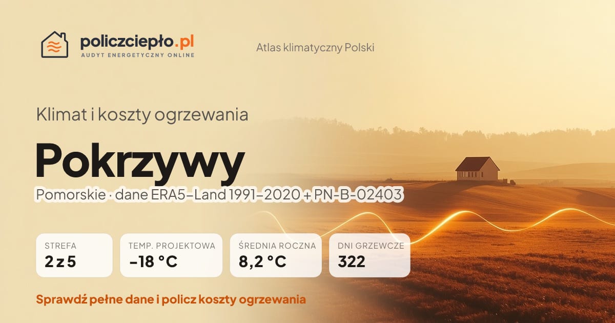 Klimat Pokrzywy (Pomorskie) - infografika: strefa klimatyczna 2, temperatura projektowa -18 °C, średnia roczna 8.2 °C, 322 dni grzewczych rocznie