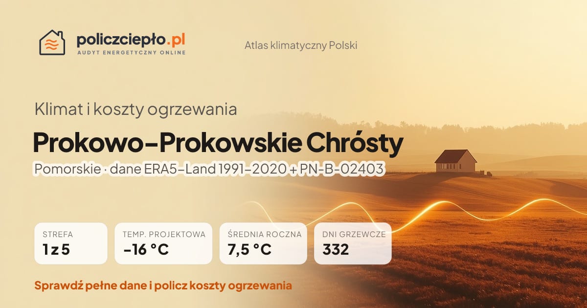 Klimat Prokowo-Prokowskie Chrósty (Pomorskie) - infografika: strefa klimatyczna 1, temperatura projektowa -16 °C, średnia roczna 7.5 °C, 332 dni grzewczych rocznie