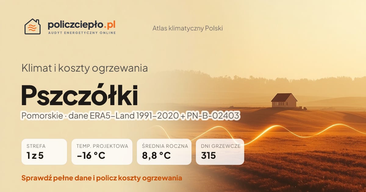 Klimat Pszczółki (Pomorskie) - infografika: strefa klimatyczna 1, temperatura projektowa -16 °C, średnia roczna 8.8 °C, 315 dni grzewczych rocznie