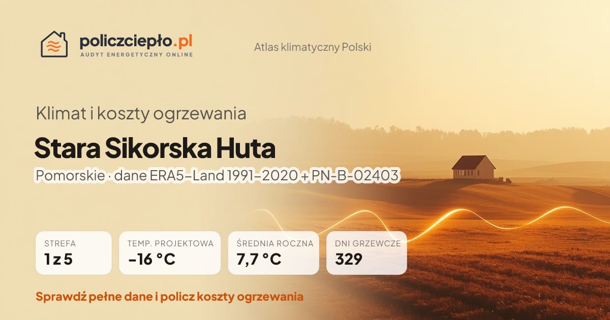 Klimat Stara Sikorska Huta (Pomorskie) - infografika: strefa klimatyczna 1, temperatura projektowa -16 °C, średnia roczna 7.7 °C, 329 dni grzewczych rocznie