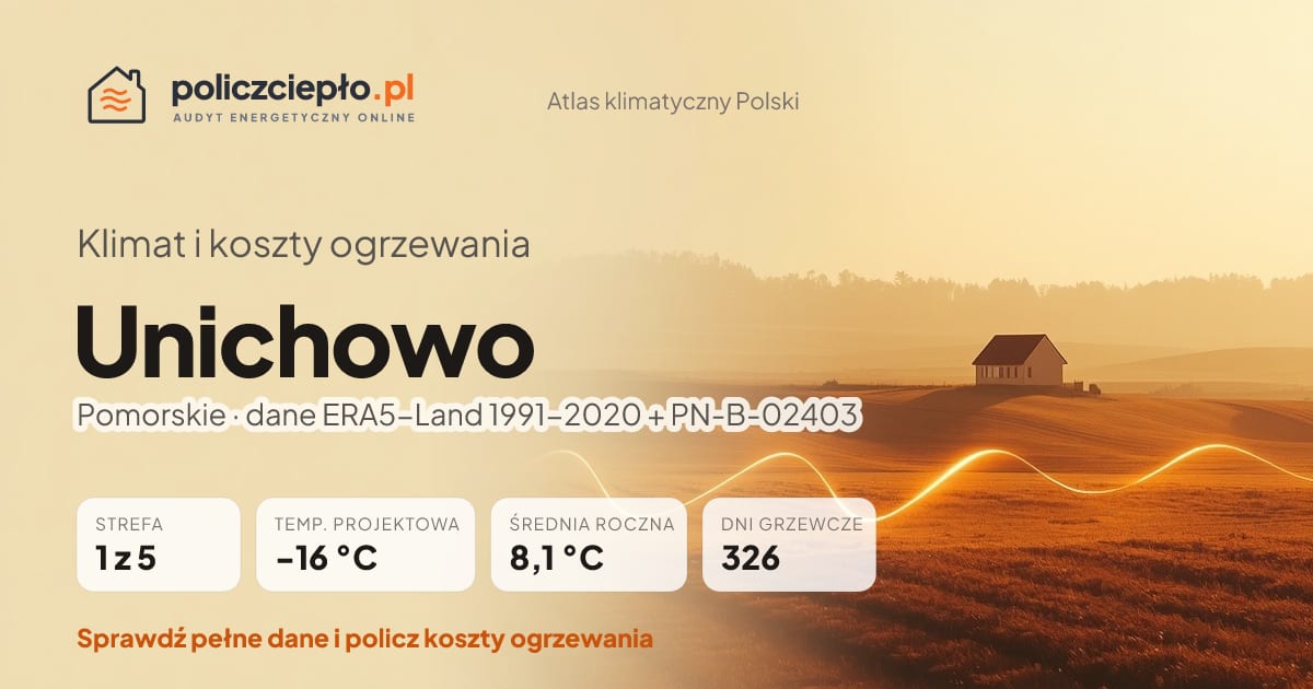 Klimat Unichowo (Pomorskie) - infografika: strefa klimatyczna 1, temperatura projektowa -16 °C, średnia roczna 8.1 °C, 326 dni grzewczych rocznie
