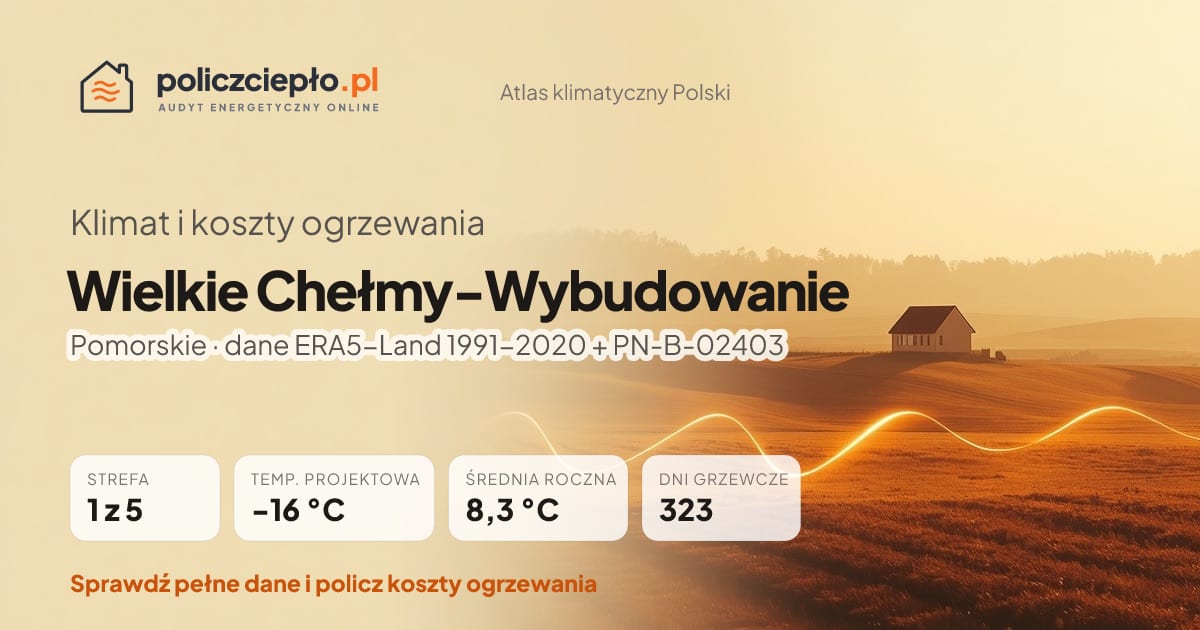 Klimat Wielkie Chełmy-Wybudowanie (Pomorskie) - infografika: strefa klimatyczna 1, temperatura projektowa -16 °C, średnia roczna 8.3 °C, 323 dni grzewczych rocznie
