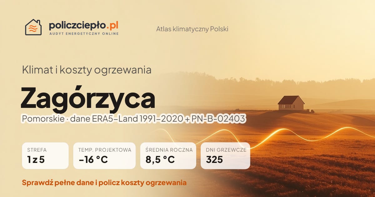 Klimat Zagórzyca (Pomorskie) - infografika: strefa klimatyczna 1, temperatura projektowa -16 °C, średnia roczna 8.5 °C, 325 dni grzewczych rocznie