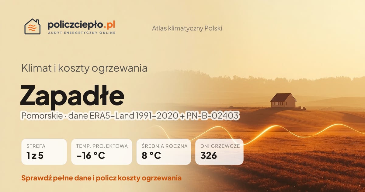 Klimat Zapadłe (Pomorskie) - infografika: strefa klimatyczna 1, temperatura projektowa -16 °C, średnia roczna 8 °C, 326 dni grzewczych rocznie