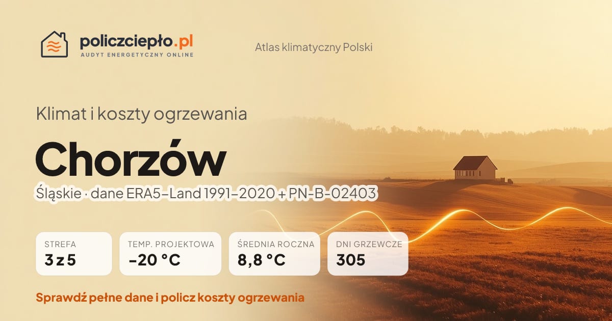 Klimat Chorzów (Śląskie) - infografika: strefa klimatyczna 3, temperatura projektowa -20 °C, średnia roczna 8.8 °C, 305 dni grzewczych rocznie