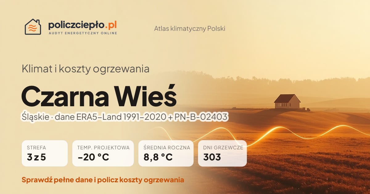 Klimat Czarna Wieś (Śląskie) - infografika: strefa klimatyczna 3, temperatura projektowa -20 °C, średnia roczna 8.8 °C, 303 dni grzewczych rocznie