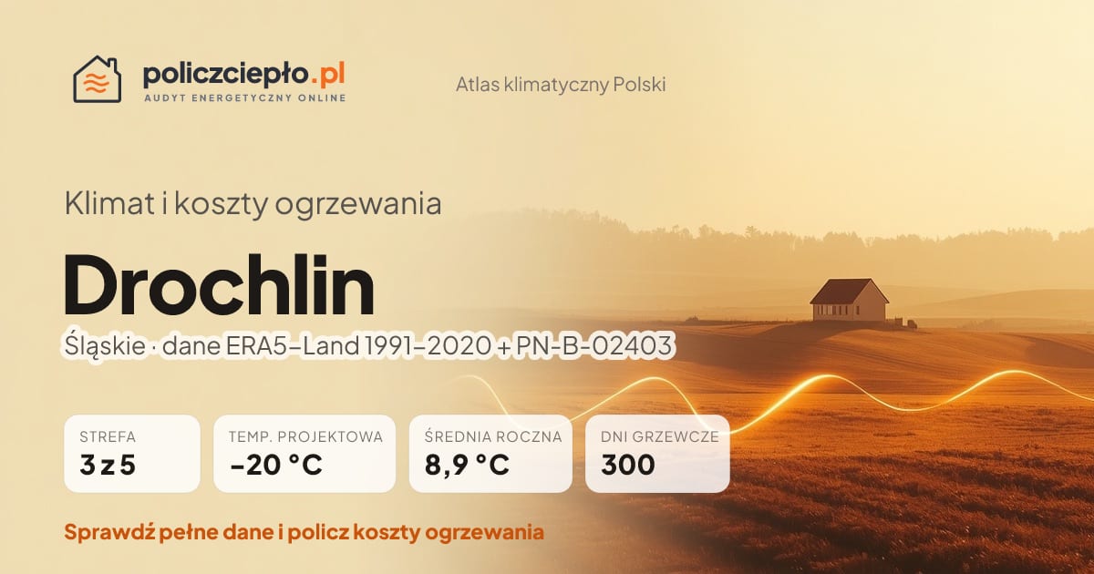 Klimat Drochlin (Śląskie) - infografika: strefa klimatyczna 3, temperatura projektowa -20 °C, średnia roczna 8.9 °C, 300 dni grzewczych rocznie