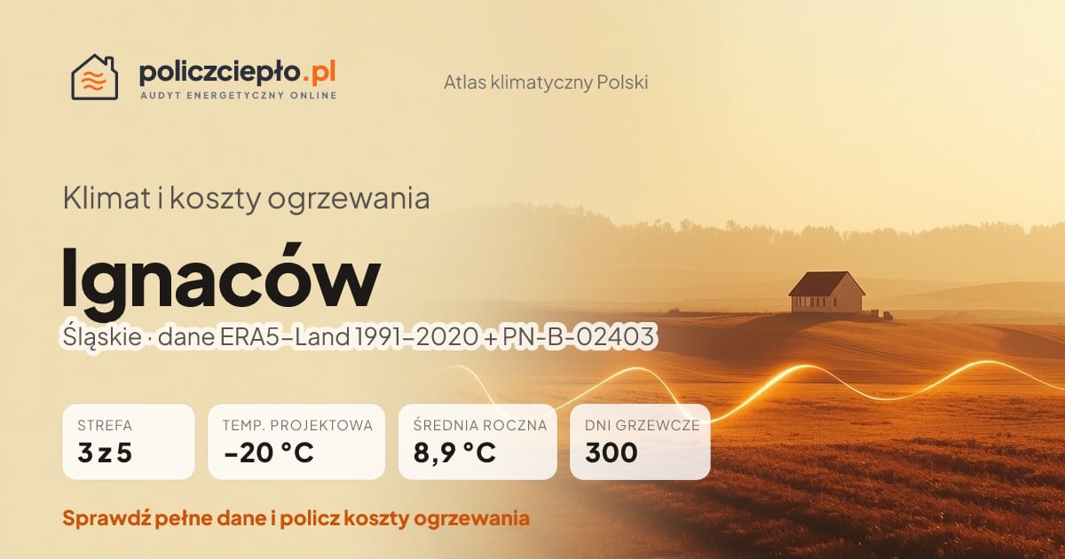 Klimat Ignaców (Śląskie) - infografika: strefa klimatyczna 3, temperatura projektowa -20 °C, średnia roczna 8.9 °C, 300 dni grzewczych rocznie