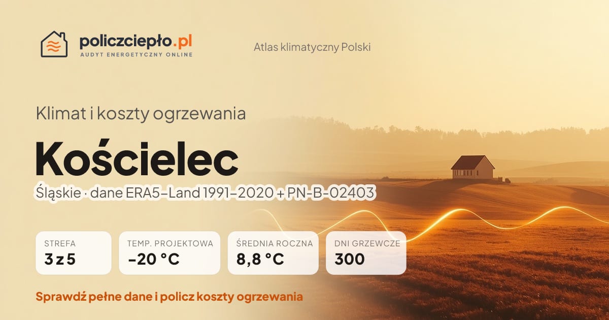 Klimat Kościelec (Śląskie) - infografika: strefa klimatyczna 3, temperatura projektowa -20 °C, średnia roczna 8.8 °C, 300 dni grzewczych rocznie