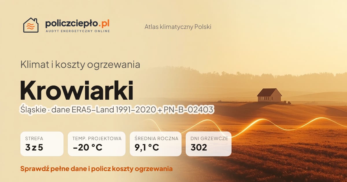 Klimat Krowiarki (Śląskie) - infografika: strefa klimatyczna 3, temperatura projektowa -20 °C, średnia roczna 9.1 °C, 302 dni grzewczych rocznie