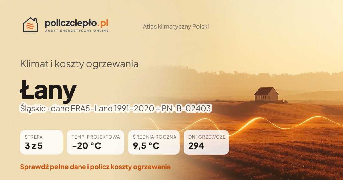 Klimat Łany (Śląskie) - infografika: strefa klimatyczna 3, temperatura projektowa -20 °C, średnia roczna 9.5 °C, 294 dni grzewczych rocznie