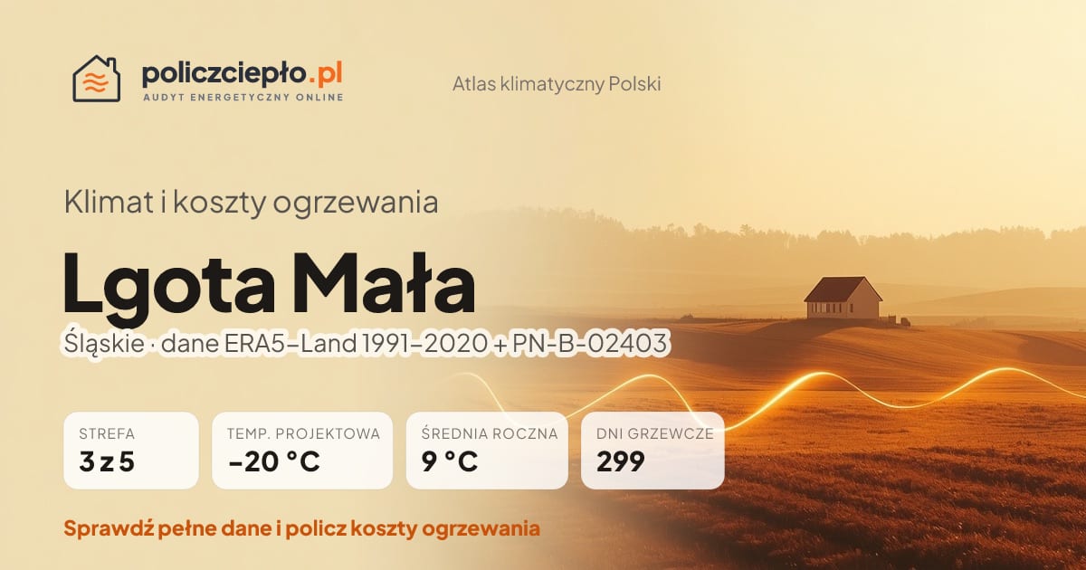 Klimat Lgota Mała (Śląskie) - infografika: strefa klimatyczna 3, temperatura projektowa -20 °C, średnia roczna 9 °C, 299 dni grzewczych rocznie