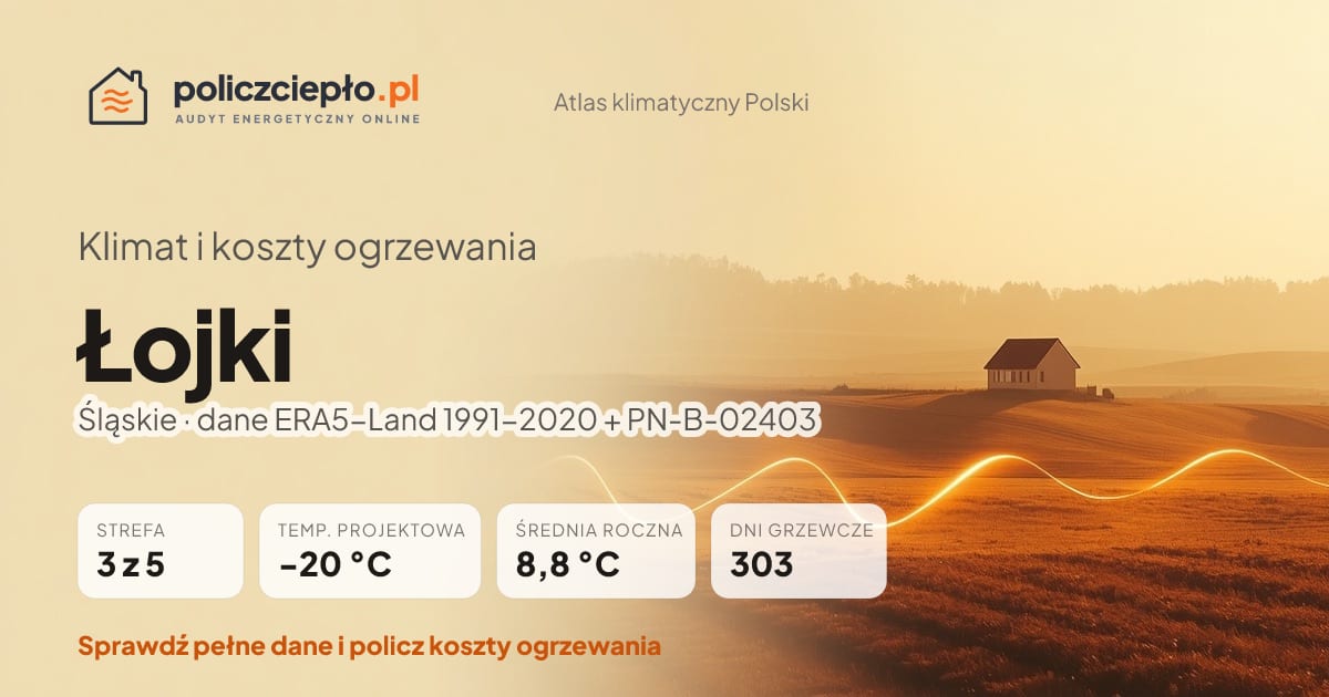 Klimat Łojki (Śląskie) - infografika: strefa klimatyczna 3, temperatura projektowa -20 °C, średnia roczna 8.8 °C, 303 dni grzewczych rocznie