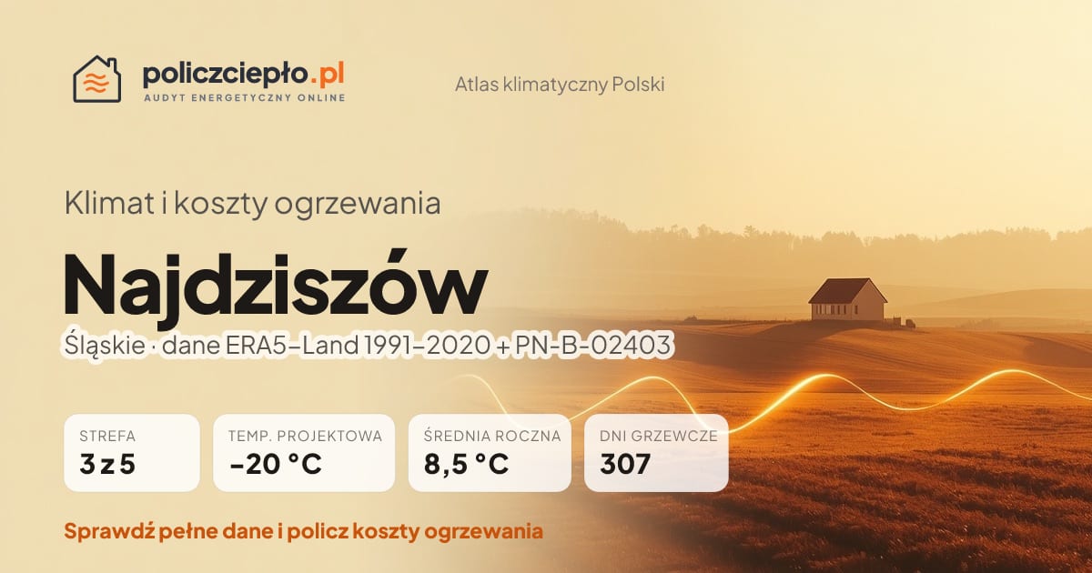 Klimat Najdziszów (Śląskie) - infografika: strefa klimatyczna 3, temperatura projektowa -20 °C, średnia roczna 8.5 °C, 307 dni grzewczych rocznie