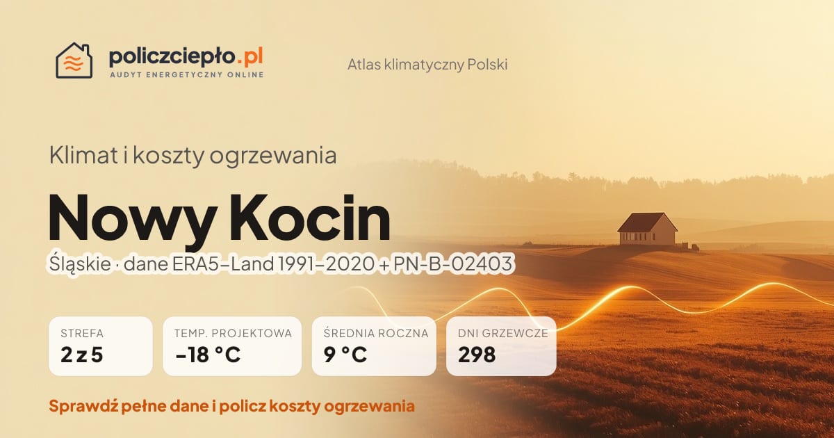 Klimat Nowy Kocin (Śląskie) - infografika: strefa klimatyczna 2, temperatura projektowa -18 °C, średnia roczna 9 °C, 298 dni grzewczych rocznie