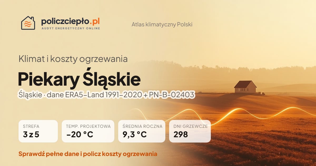 Klimat Piekary Śląskie (Śląskie) - infografika: strefa klimatyczna 3, temperatura projektowa -20 °C, średnia roczna 9.3 °C, 298 dni grzewczych rocznie