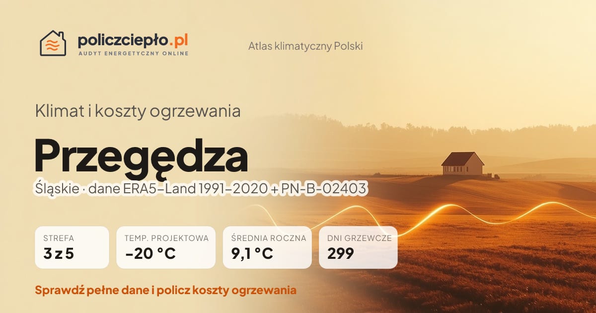Klimat Przegędza (Śląskie) - infografika: strefa klimatyczna 3, temperatura projektowa -20 °C, średnia roczna 9.1 °C, 299 dni grzewczych rocznie