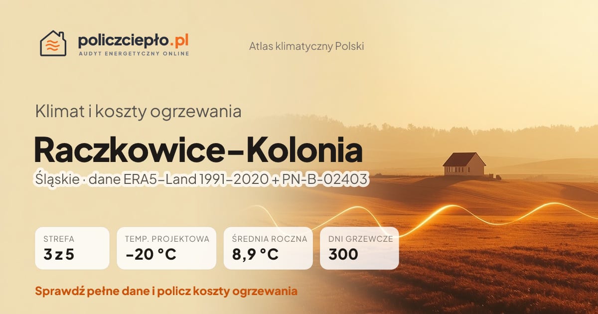 Klimat Raczkowice-Kolonia (Śląskie) - infografika: strefa klimatyczna 3, temperatura projektowa -20 °C, średnia roczna 8.9 °C, 300 dni grzewczych rocznie
