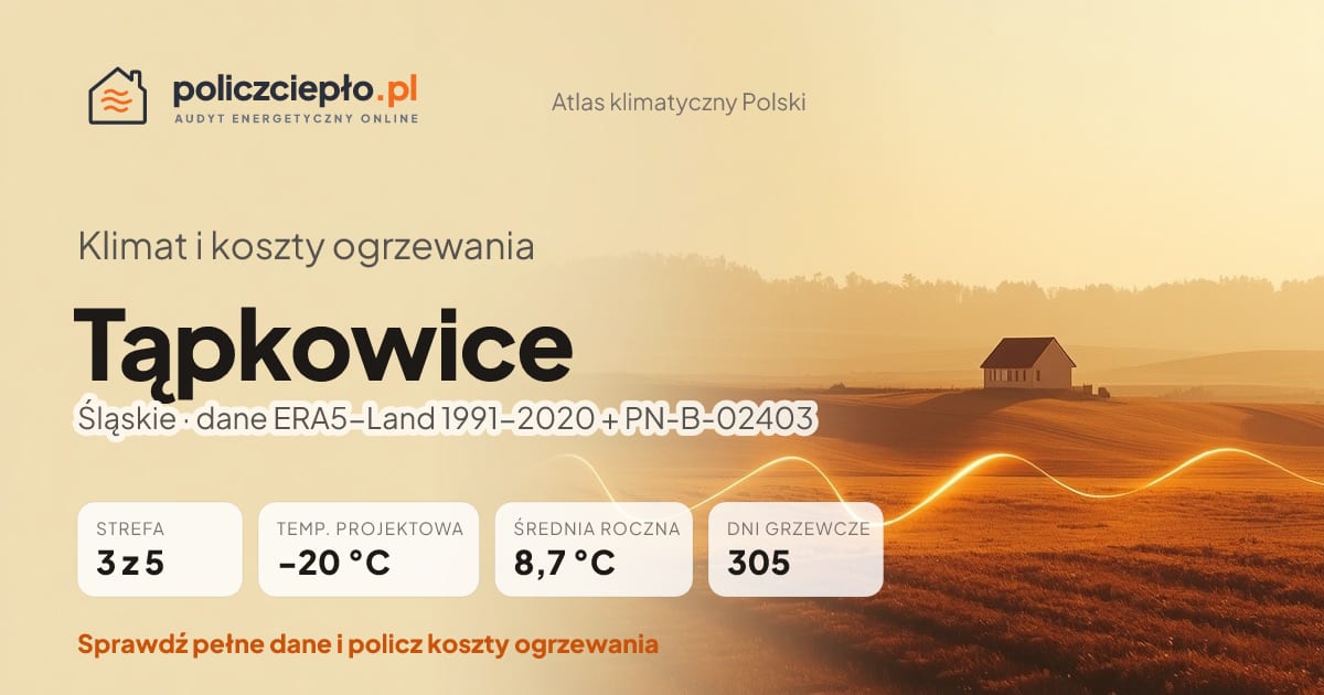 Klimat Tąpkowice (Śląskie) - infografika: strefa klimatyczna 3, temperatura projektowa -20 °C, średnia roczna 8.7 °C, 305 dni grzewczych rocznie