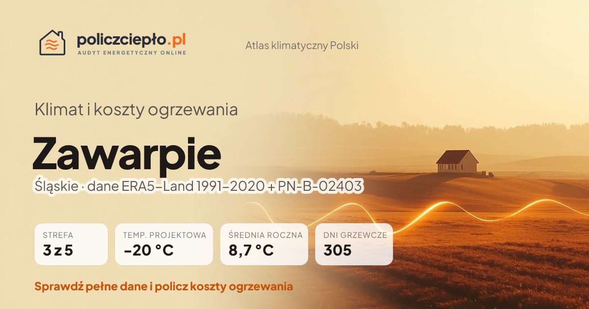 Klimat Zawarpie (Śląskie) - infografika: strefa klimatyczna 3, temperatura projektowa -20 °C, średnia roczna 8.7 °C, 305 dni grzewczych rocznie