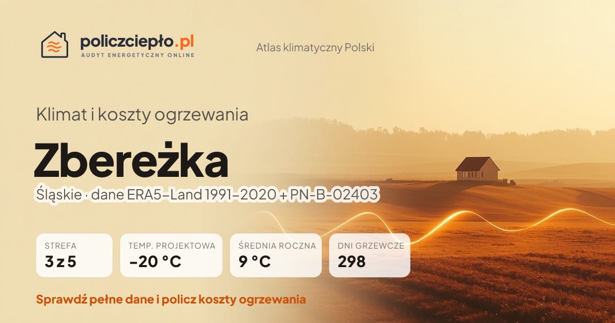 Klimat Zbereżka (Śląskie) - infografika: strefa klimatyczna 3, temperatura projektowa -20 °C, średnia roczna 9 °C, 298 dni grzewczych rocznie