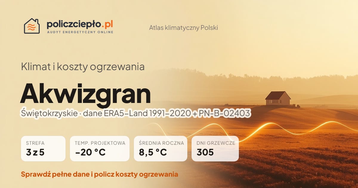 Klimat Akwizgran (Świętokrzyskie) - infografika: strefa klimatyczna 3, temperatura projektowa -20 °C, średnia roczna 8.5 °C, 305 dni grzewczych rocznie