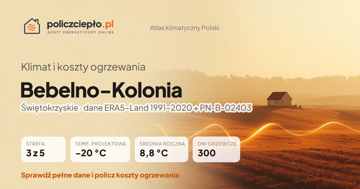 Klimat Bebelno-Kolonia (Świętokrzyskie) - infografika: strefa klimatyczna 3, temperatura projektowa -20 °C, średnia roczna 8.8 °C, 300 dni grzewczych rocznie