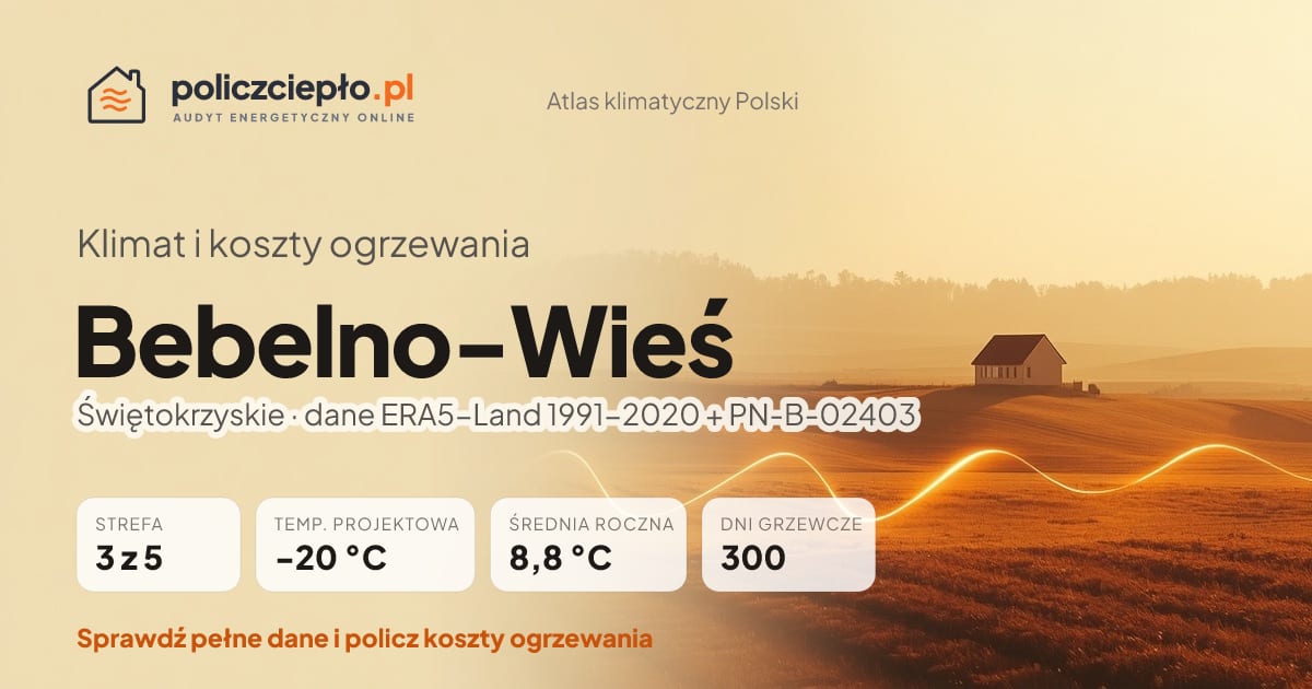 Klimat Bebelno-Wieś (Świętokrzyskie) - infografika: strefa klimatyczna 3, temperatura projektowa -20 °C, średnia roczna 8.8 °C, 300 dni grzewczych rocznie