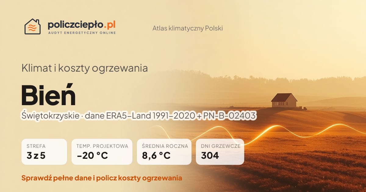 Klimat Bień (Świętokrzyskie) - infografika: strefa klimatyczna 3, temperatura projektowa -20 °C, średnia roczna 8.6 °C, 304 dni grzewczych rocznie