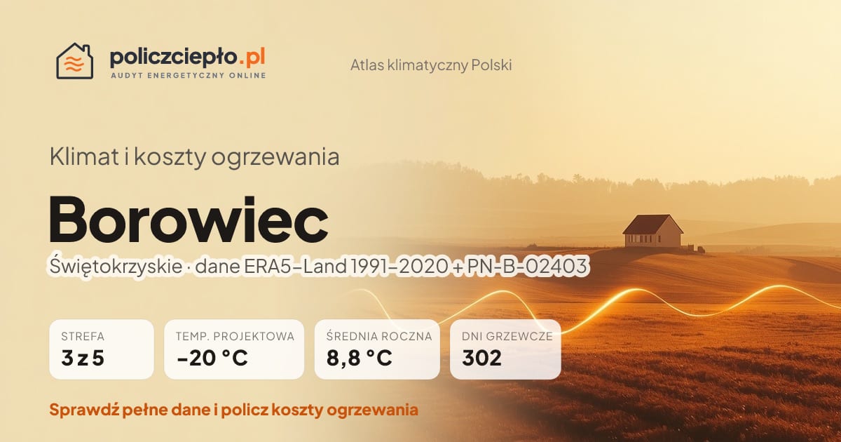 Klimat Borowiec (Świętokrzyskie) - infografika: strefa klimatyczna 3, temperatura projektowa -20 °C, średnia roczna 8.8 °C, 302 dni grzewczych rocznie