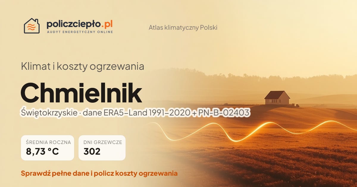 Klimat Chmielnik (Świętokrzyskie) - infografika: średnia roczna 8.73 °C, 302 dni grzewczych rocznie