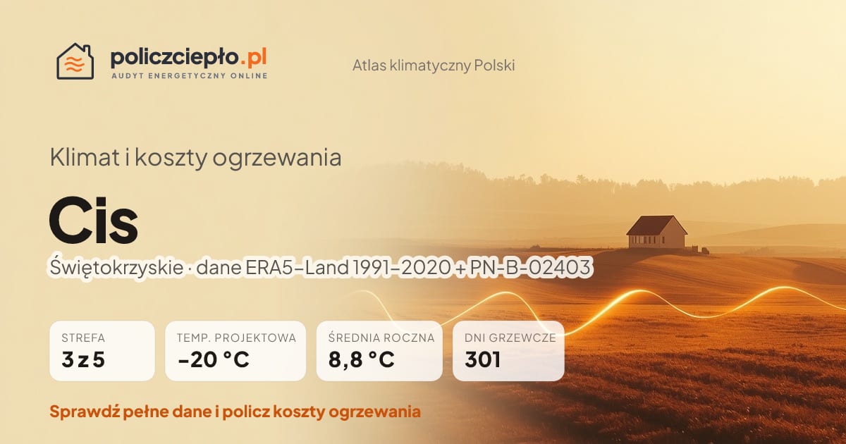 Klimat Cis (Świętokrzyskie) - infografika: strefa klimatyczna 3, temperatura projektowa -20 °C, średnia roczna 8.8 °C, 301 dni grzewczych rocznie