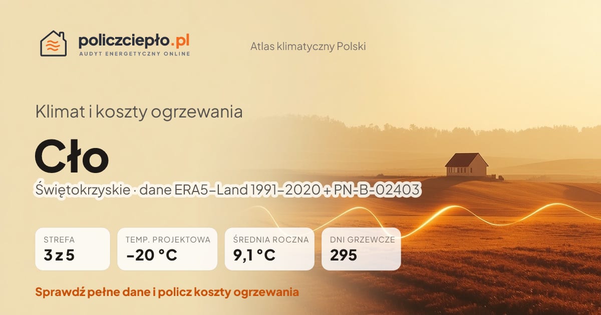 Klimat Cło (Świętokrzyskie) - infografika: strefa klimatyczna 3, temperatura projektowa -20 °C, średnia roczna 9.1 °C, 295 dni grzewczych rocznie
