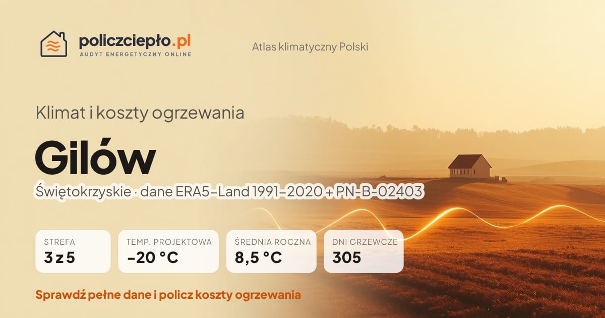 Klimat Gilów (Świętokrzyskie) - infografika: strefa klimatyczna 3, temperatura projektowa -20 °C, średnia roczna 8.5 °C, 305 dni grzewczych rocznie