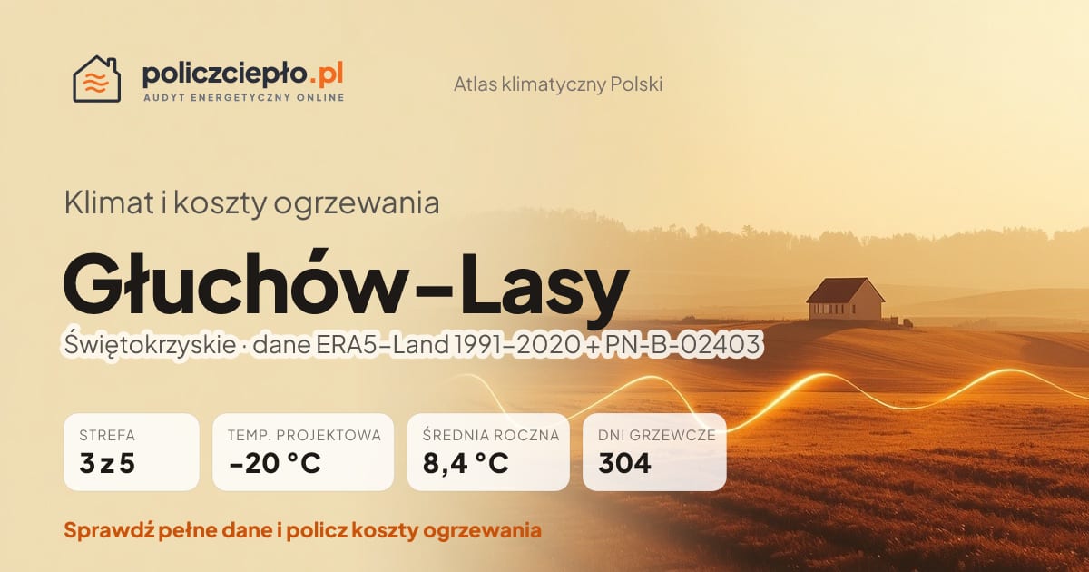 Klimat Głuchów-Lasy (Świętokrzyskie) - infografika: strefa klimatyczna 3, temperatura projektowa -20 °C, średnia roczna 8.4 °C, 304 dni grzewczych rocznie