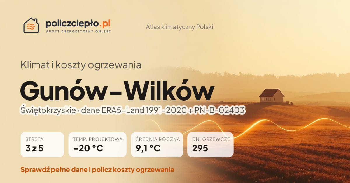 Klimat Gunów-Wilków (Świętokrzyskie) - infografika: strefa klimatyczna 3, temperatura projektowa -20 °C, średnia roczna 9.1 °C, 295 dni grzewczych rocznie