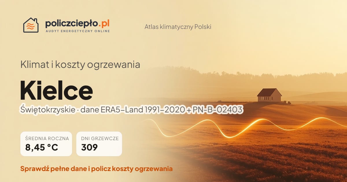 Klimat Kielce (Świętokrzyskie) - infografika: średnia roczna 8.45 °C, 309 dni grzewczych rocznie