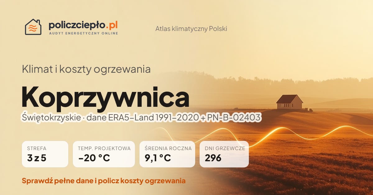 Klimat Koprzywnica (Świętokrzyskie) - infografika: strefa klimatyczna 3, temperatura projektowa -20 °C, średnia roczna 9.1 °C, 296 dni grzewczych rocznie