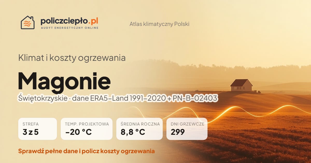 Klimat Magonie (Świętokrzyskie) - infografika: strefa klimatyczna 3, temperatura projektowa -20 °C, średnia roczna 8.8 °C, 299 dni grzewczych rocznie