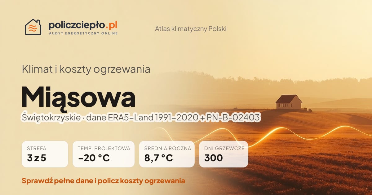 Klimat Miąsowa (Świętokrzyskie) - infografika: strefa klimatyczna 3, temperatura projektowa -20 °C, średnia roczna 8.7 °C, 300 dni grzewczych rocznie